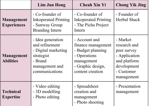 Table 6.1: SHARE Management Team 