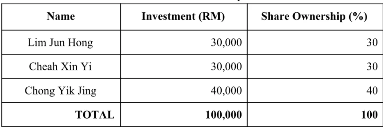 Table 7.2.2: SHARE Ownership Structure 