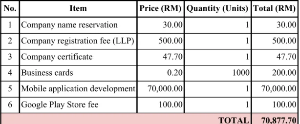 Table 8.1.1: SHARE Start-up Cost 