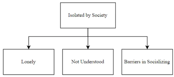 Figure 4.2. Theme 1: Isolated by Society and Sub themes