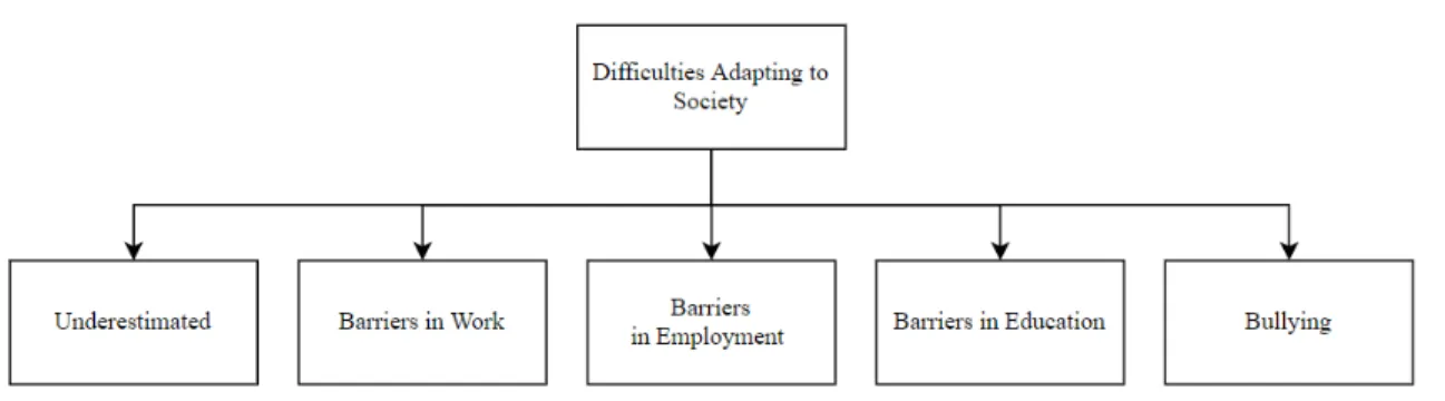 Figure 4.3. Theme 2: Difficulties Adapting to Society and Sub themes
