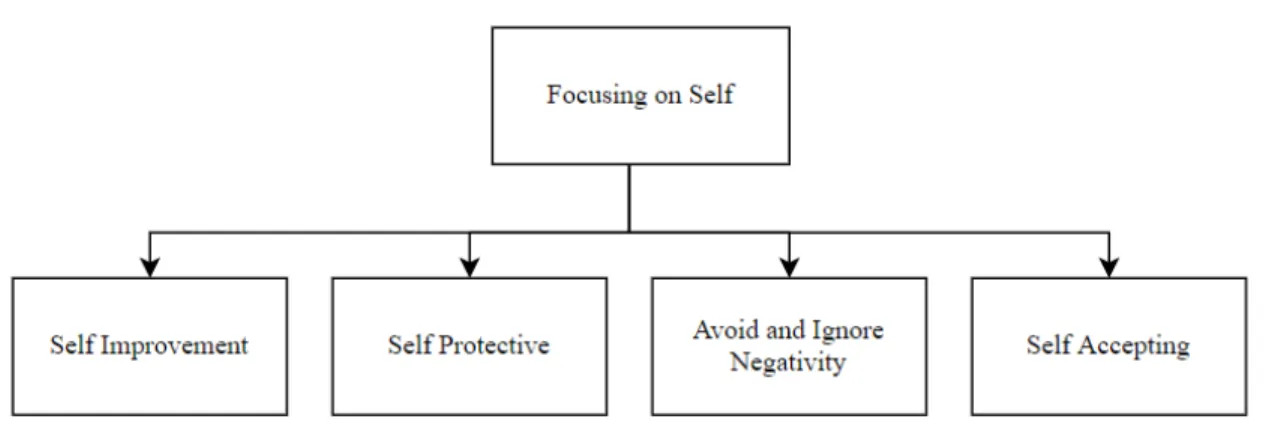 Figure 4.4. Theme 3: Focusing on Self and Sub themes