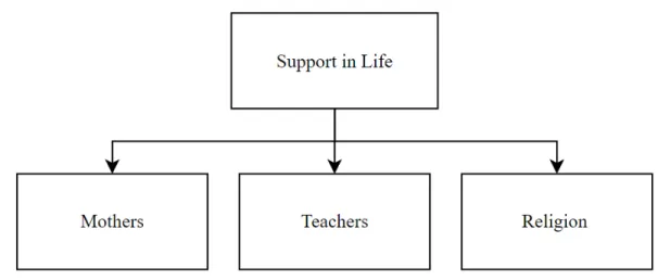 Figure 4.5. Theme 4: Support in Life and Sub themes