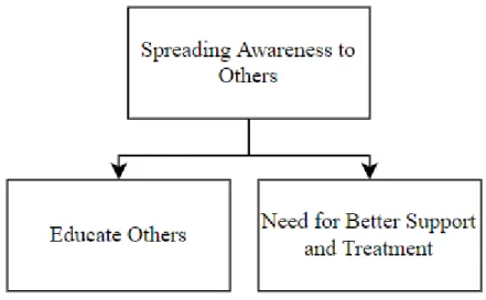 Figure 4.6. Theme 5: Spreading Awareness to Others and Sub themes