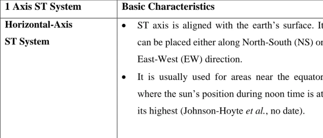 Table 2.1:  Basic characteristics of each type of 1 axis sun-tracking (ST)  system 