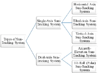 Figure 2.1: Types of available sun-tracking (ST) system. 