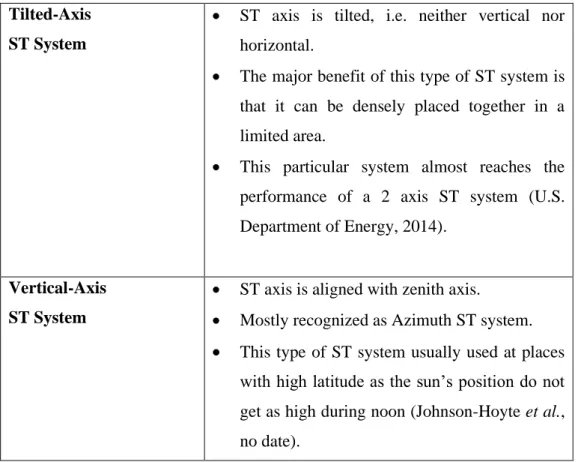Figure 2.2: Applications of 1 axis sun-tracking (ST) system for solar PV panel  (Rockwell Automation, 2011) 