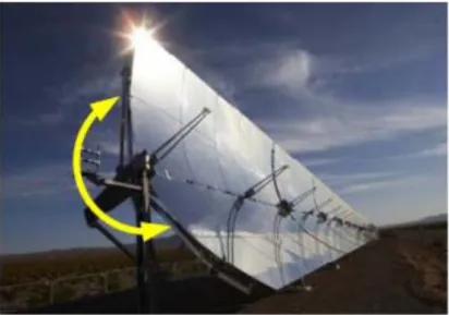 Figure 2.3: Applications of 1 axis sun-tracking (ST) system for solar thermal  parabolic trough (Rockwell Automation, 2011) 