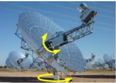 Figure 2.5 Applications of 2 axis sun-tracking (ST) system for solar thermal  dish (Rockwell Automation, 2011) 