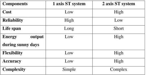 Table 2.3:  Comparison between both sun-tracking (ST) systems  (solarflexrack, 2013) 