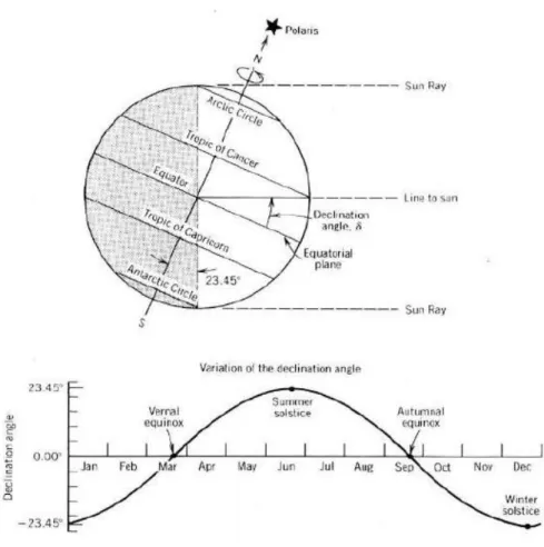 Figure 2.6: The variations of declination angle throughout the year (Lovegrove  et al., 2013) 