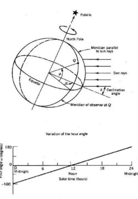 Figure 2.7: The variations of hour angle throughout the day (Lovegrove et al.,  2013)