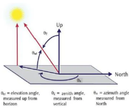 Figure 2.8: Position of elevation angle, α and azimuth angle, β  (PVPerformance Modeling collaborative, no date) 