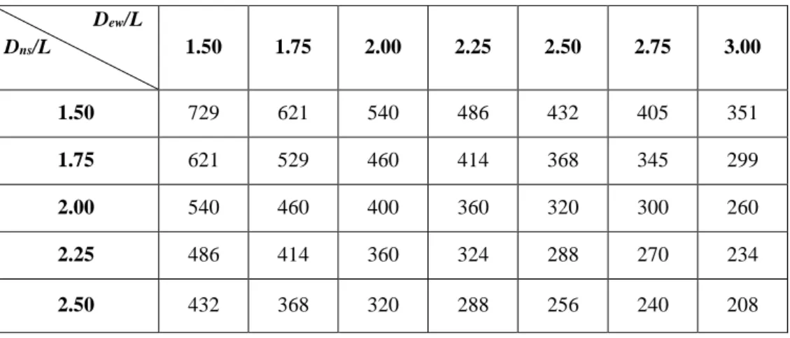 Table 4.1: The most possible number of CPV systems to be fitted in the  designated land area of 62,500 m 2  for square array layout 