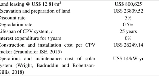 Table 4.3: The parameters required in the calculation of LCOE of the solar  farm consisted of CPV systems