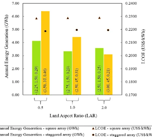 Figure  4.7:  The  relationship  between  the  annual  energy  generation,  LCOE,  square  array  layout  configuration  (D ew /L,  D ns /L,  GCR)  and  staggered  array  layout configuration (D ew /L, Angle, GCR) at different LAR