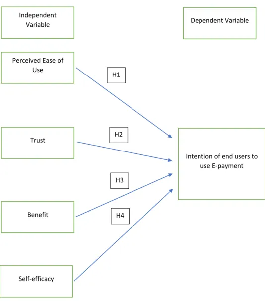 Figure 2.3: Conceptual Framework 