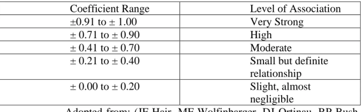 Table 3.7.3.1: Pearson’s Correlation Rules 