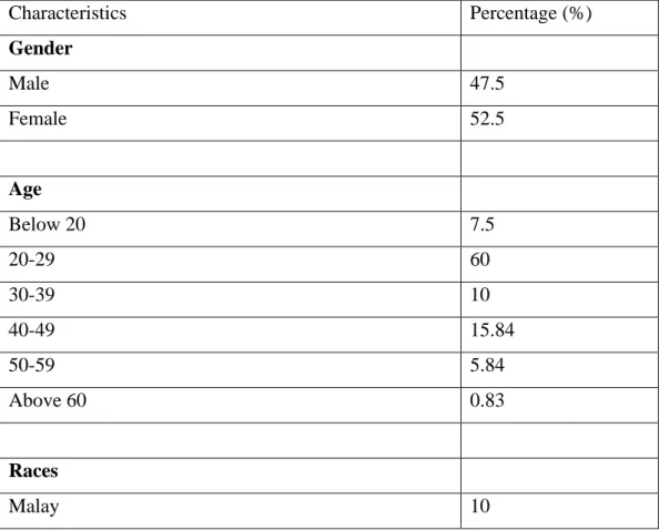 Table 4.1: Respondent Demographic Profile 