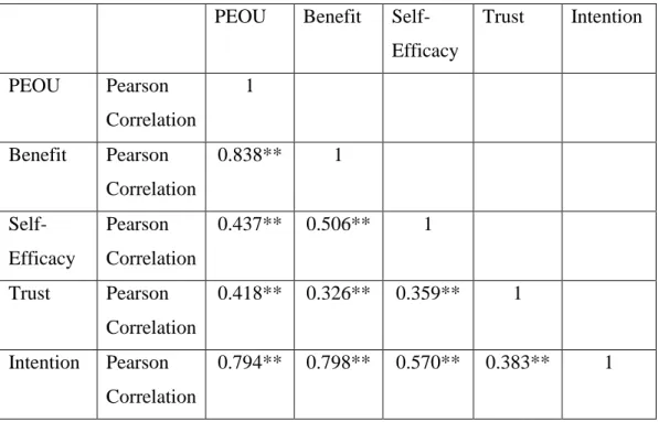 Table 4.3.1: Result of Pearson Correlation Test 