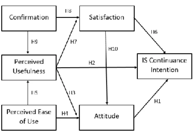 Figure 2.0 Technology Continuous Theory (TCT) model 