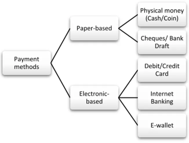 Figure 2.1 Payment methodologies in Malaysia 