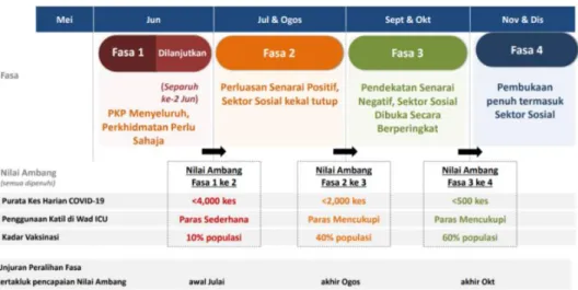 Figure 2.4 Four phases of National Recovery Plan 
