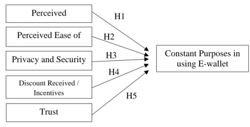 Figure 2.5 Research framework for the constant purposes in using E-wallet 