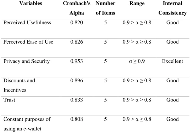 Table 3.0 Pilot results of the research questionnaire  Variables  Cronbach