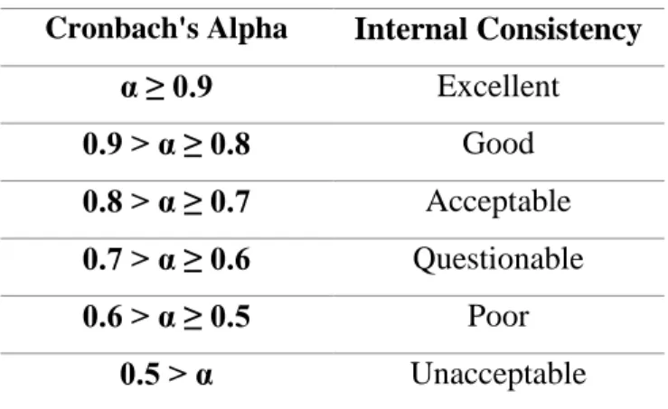 Table 3.2 Range of the Cronbach's Alpha 