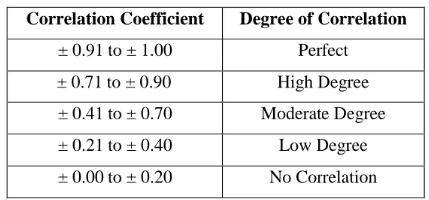 Table 3.3 Range of Correlation Coefficient  Correlation Coefficient  Degree of Correlation 