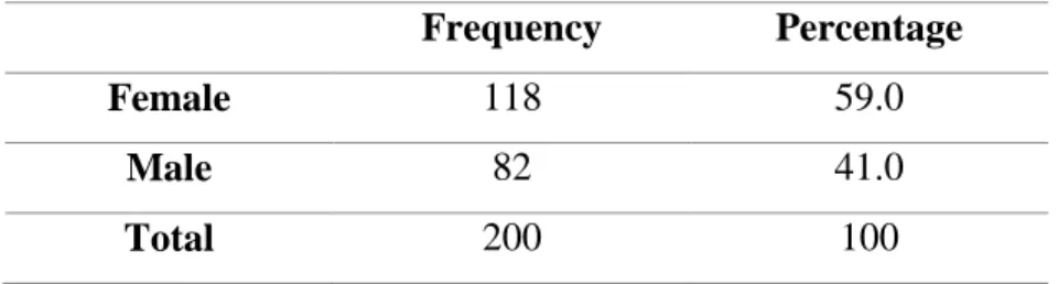 Table 4.1 Gender 
