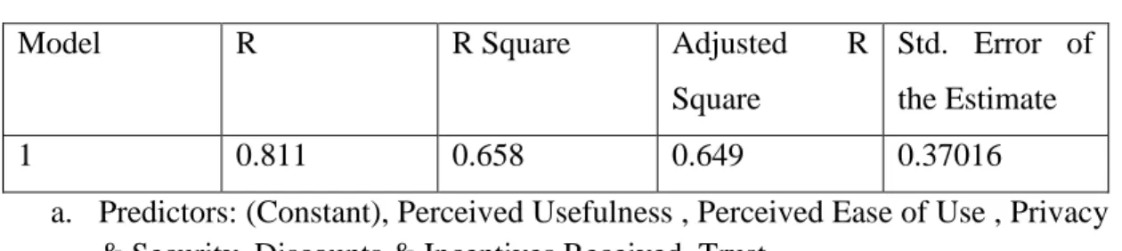 Table 4.14 Model Summary 