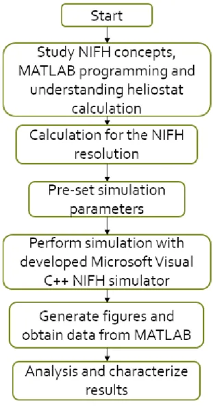 Figure 1 Methodology flowchart  Table 1 Pre-set setting for the simulation 