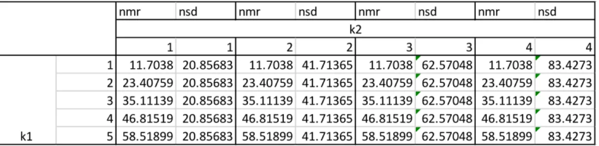Table 4 Calculated resolution with increasing k1 and k2 factor. 