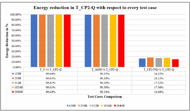 Figure 1.3 F2: Comparison of energy consumption between T-CP2-Q (RISC32-E- (RISC32-E-Q) compared with other test cases [4] 