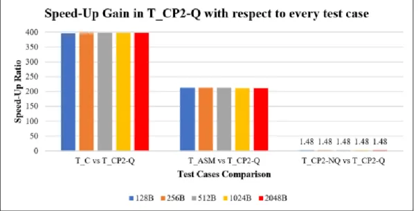 Figure 1.3 F1: Comparison of speed-up ratio between T_CP2-Q (RISC32-E-Q)  compared with other test cases [4] 