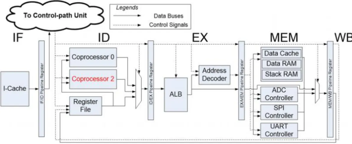 Figure 2.1 F1: Simplified view of RISC32-E microarchitecture [4] 