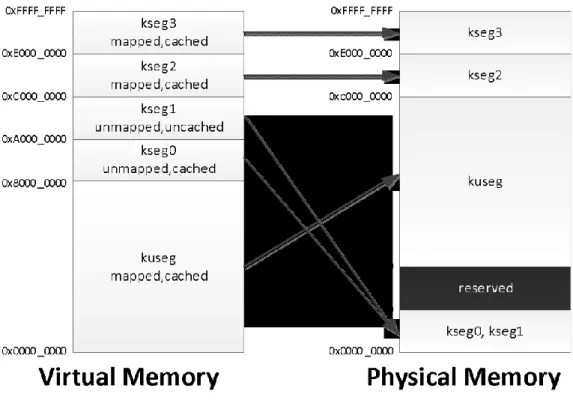 Figure 2.5 F1: Virtual to physical memory mapping [5] 