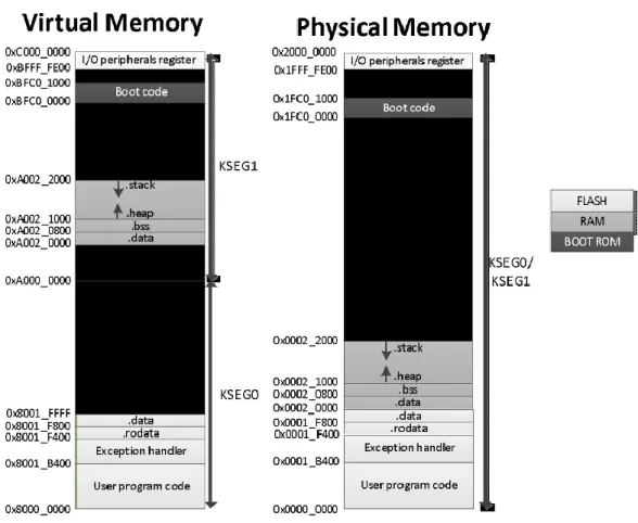 Figure 2.5 F2: Memory allocation on kseg0 and kseg1 [5] 