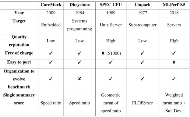 Table 2.6 T1: Comparison between CoreMark, Dhrystone, SPEC CPU, Linpack  and MLPerf 0.5 