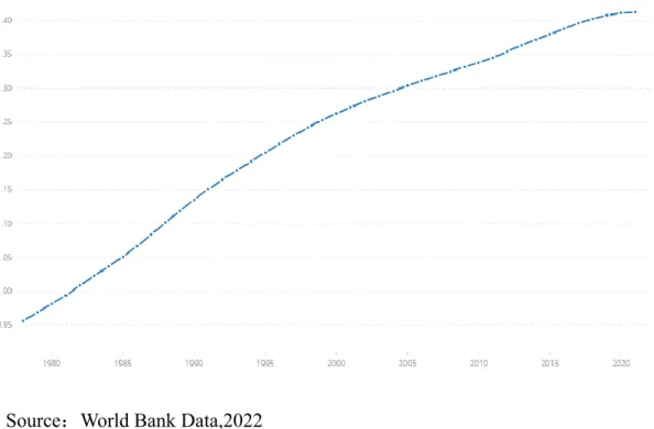 Figure 1.0 China Population Growth Rate 1978-2022 