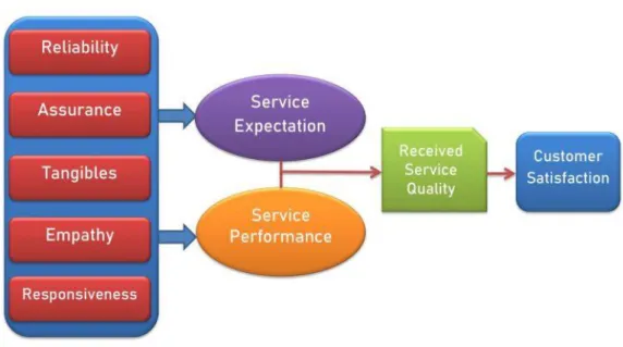 Figure 2.0: The five key service dimensions of the SERVQUAL model  