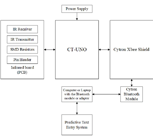 Figure 4.2 System block diagram of full system. 