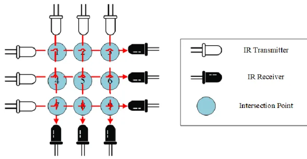 Figure 4.13 3 x 3 grid arrangement key to detect which key that user pressed. 