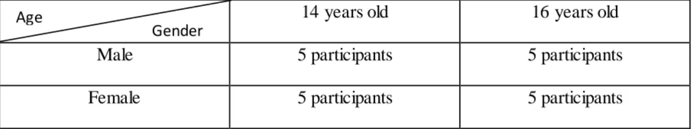 Table 1.0 Participants 