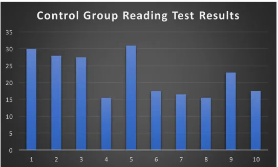 Graph 1.0 Average reading  test marks of control  group.   