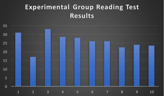 Table  3.0  depicts  the results  gained  by  the participants  from  the experimental  group