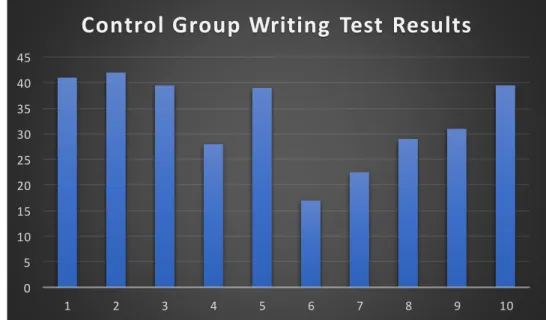 Graph 3.0 Average writing  test marks of control  group. 