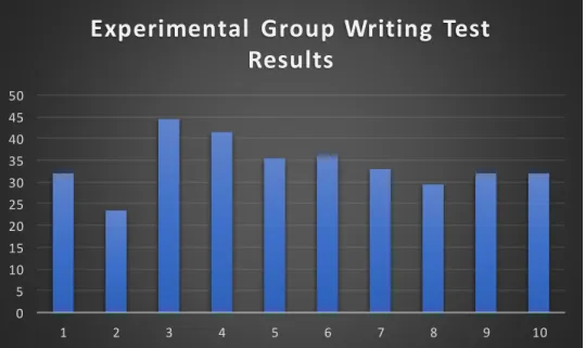 Graph 4.0 Average writing  test marks of experimental  group.   